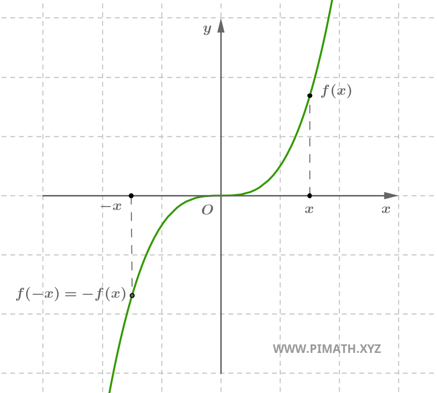 Graficul unei funcții impare: funcția cubică