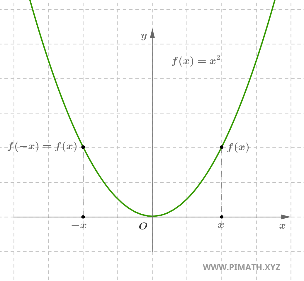 Graficul unei funcții pare: parabola