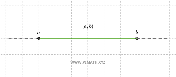 Interval: reprezentare grafică