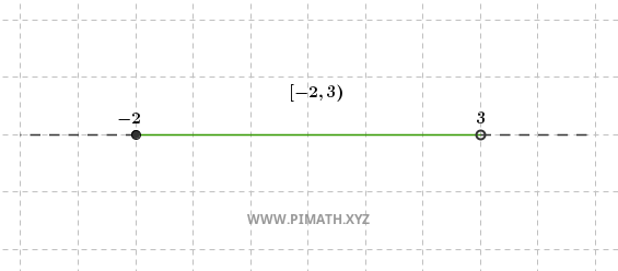 Interval: exemplu de reprezentare grafică