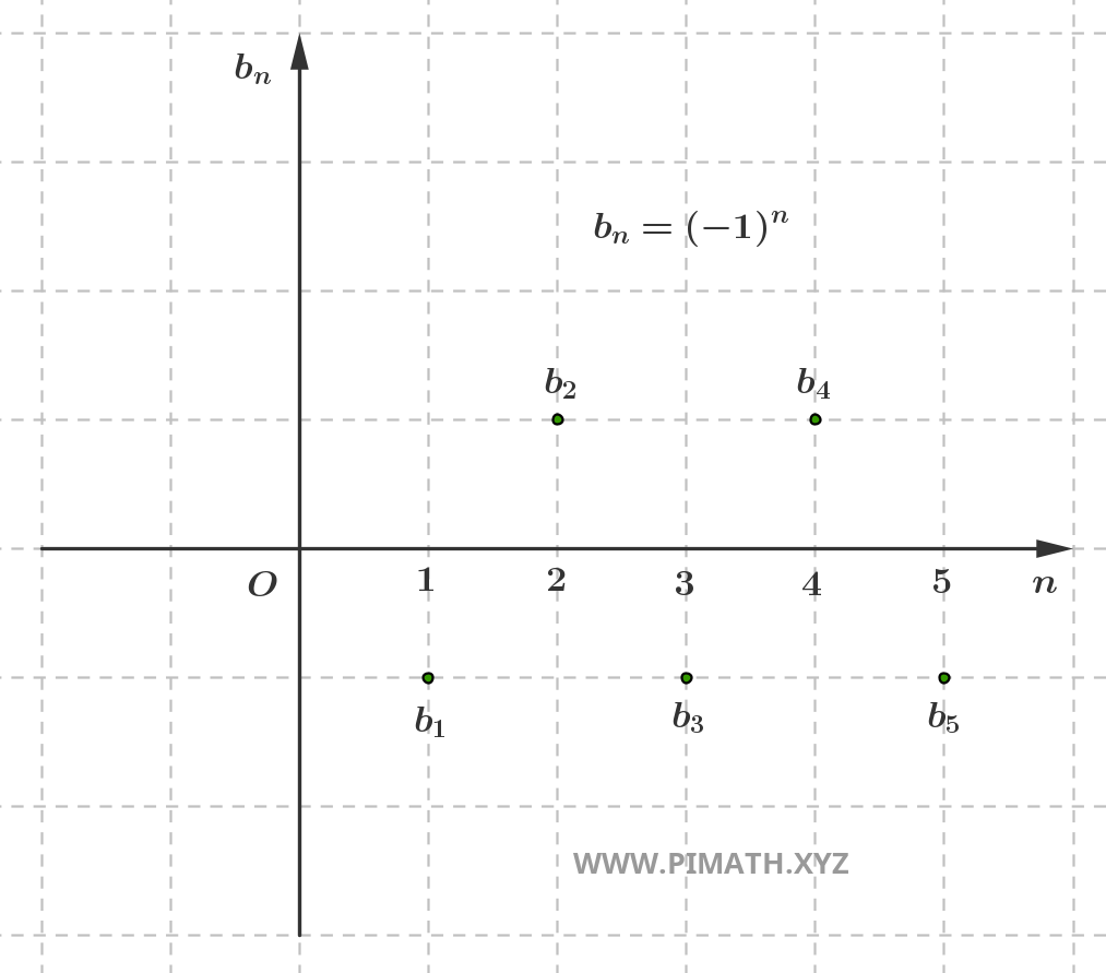 Șirul b_n=(-1)^n