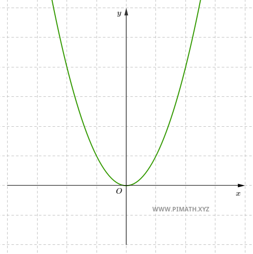 Exemplu de Parabolă